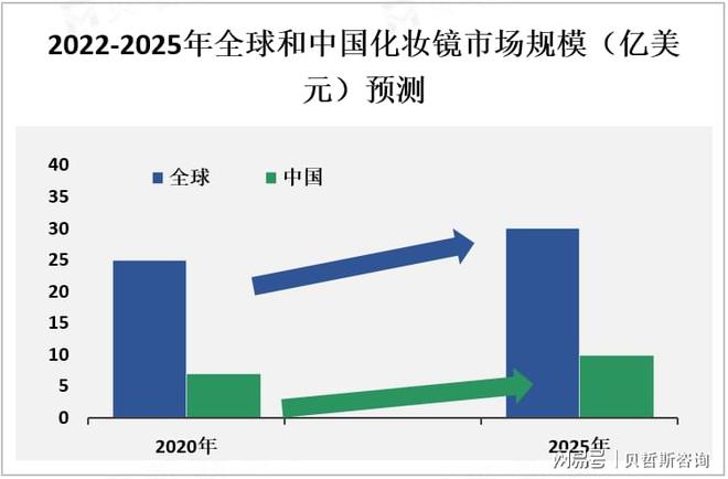 ：中国市场是全球最大的化妆镜之一MG不朽情缘化妆镜市场情况分析(图2)