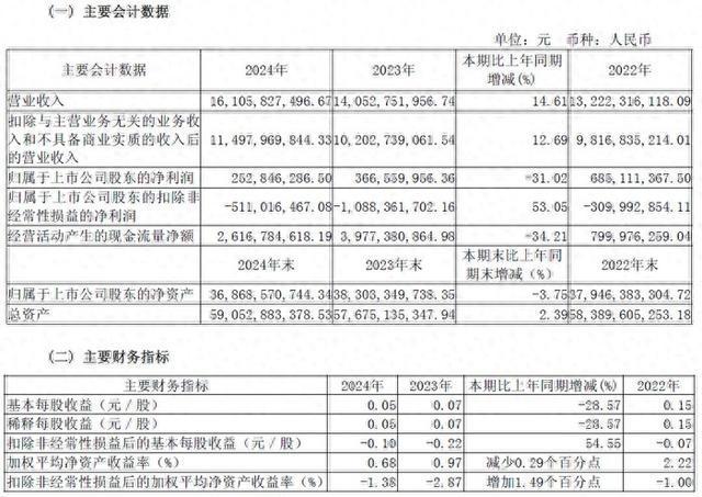 报：营收16106 亿元同增1461%不