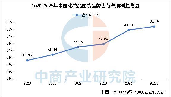 化妆品行业市场前景预测研究报告不朽情缘游戏入口2025年中国(图2)