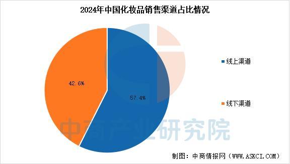 化妆品行业市场前景预测研究报告不朽情缘游戏入口2025年中国(图3)