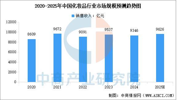 化妆品行业市场前景预测研究报告不朽情缘游戏入口2025年中国(图18)